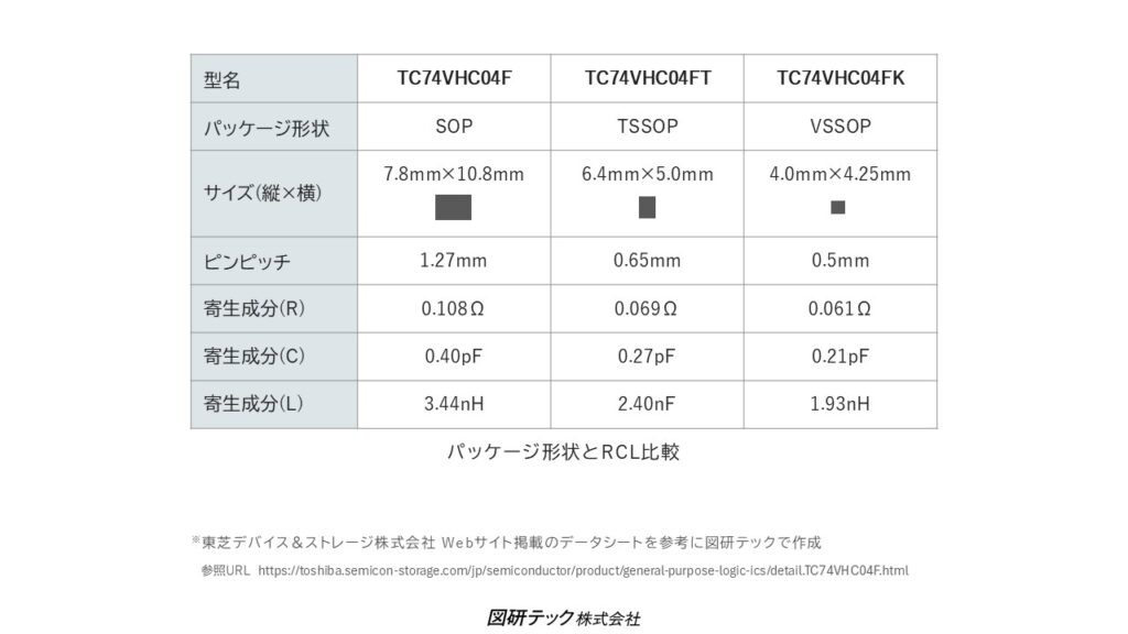 パッケージ形状とRCL（表）