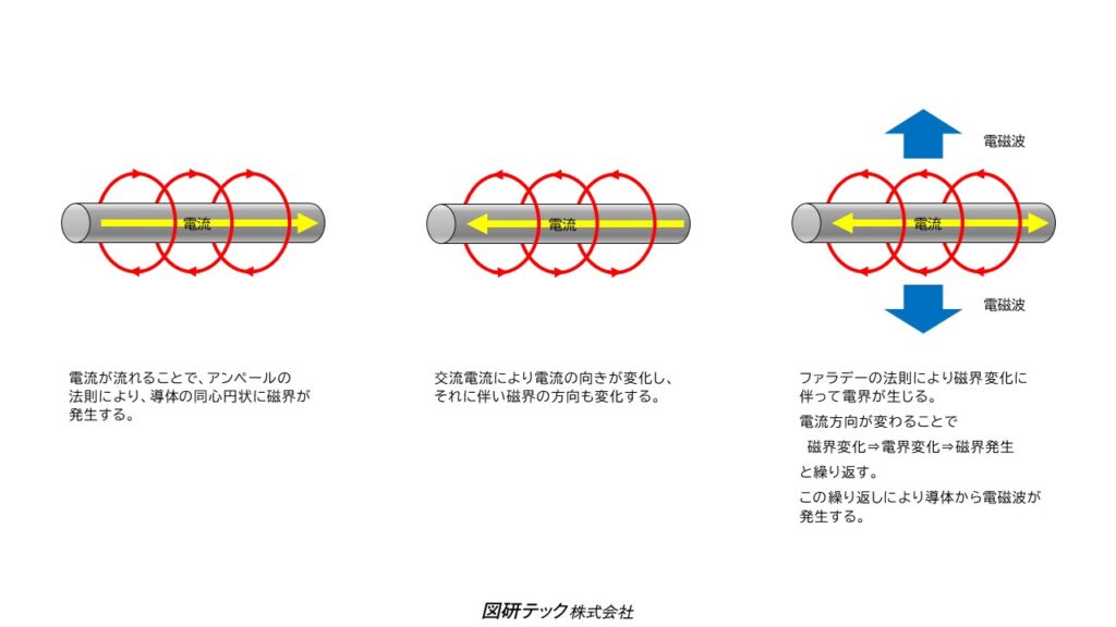 ワイヤから発生する電磁波