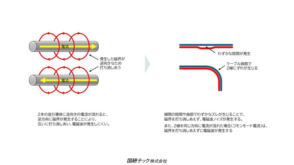 2線並行ケーブルで発生する電磁波