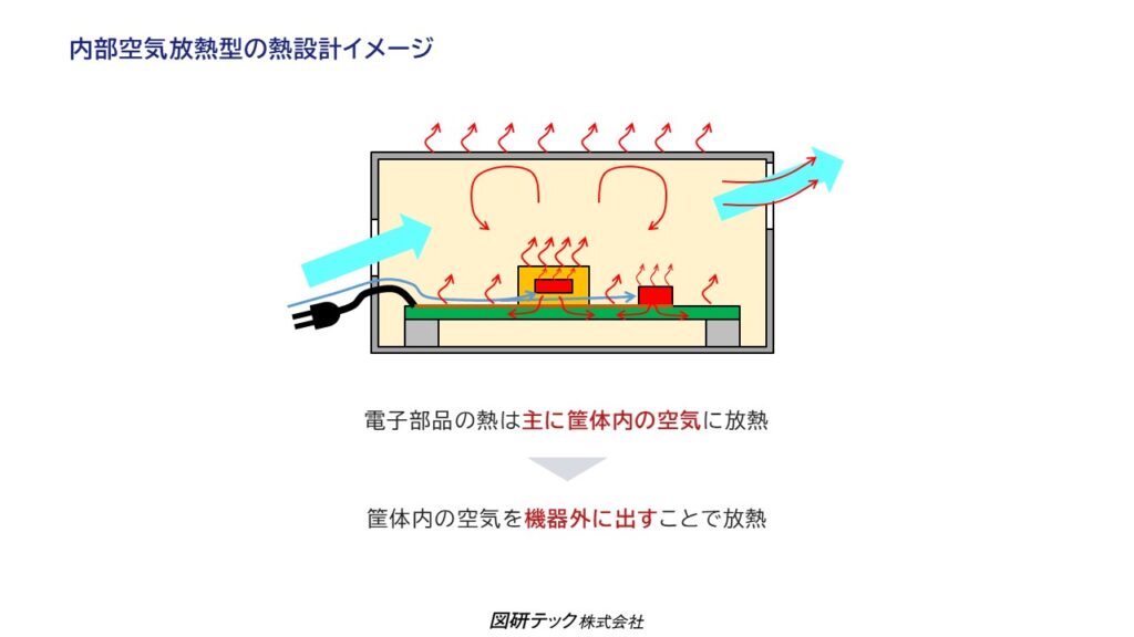 電子機器の熱設計、内部空気放熱型のイメージ
