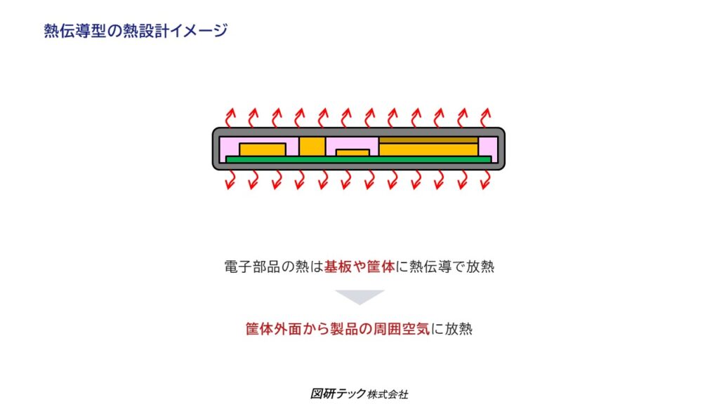 電子機器の熱設計、熱伝導型のイメージ