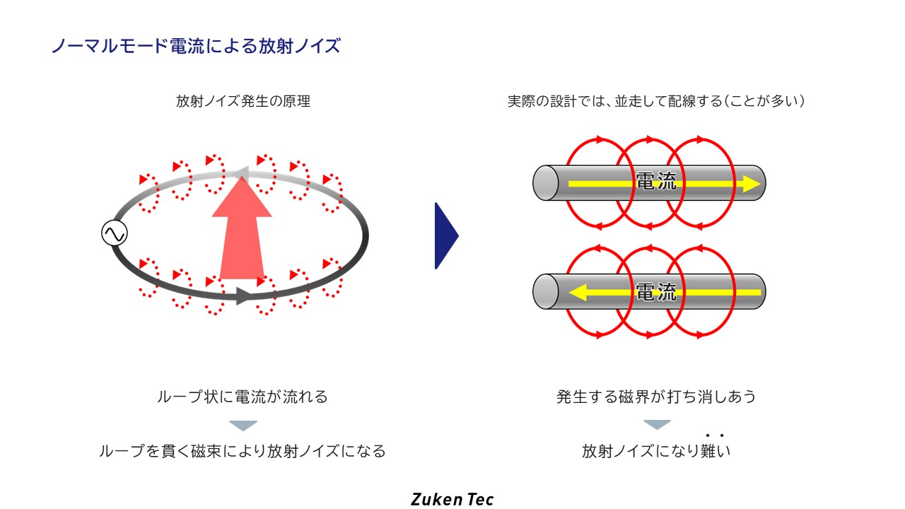 ノーマルモードノイズ電流による放射ノイズ