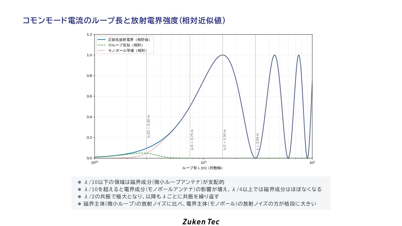 コモンモード電流のループ長と放射電界強度