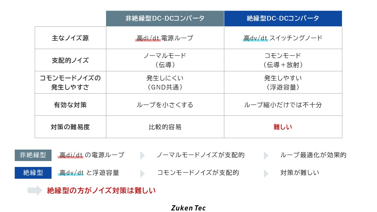 表2:絶縁/非絶縁型DC-DCコンバータのEMC的特徴の違い
