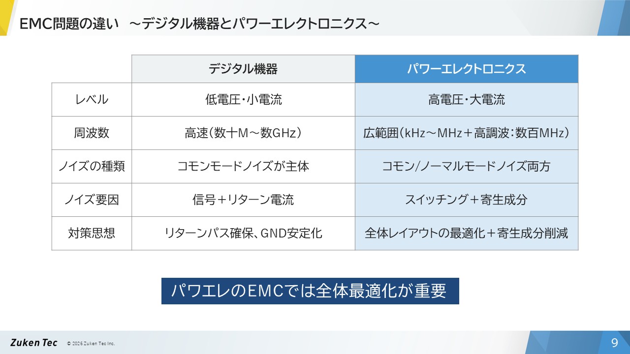 EMC問題の違い ~デジタル機器とパワーエレクトロニクス
