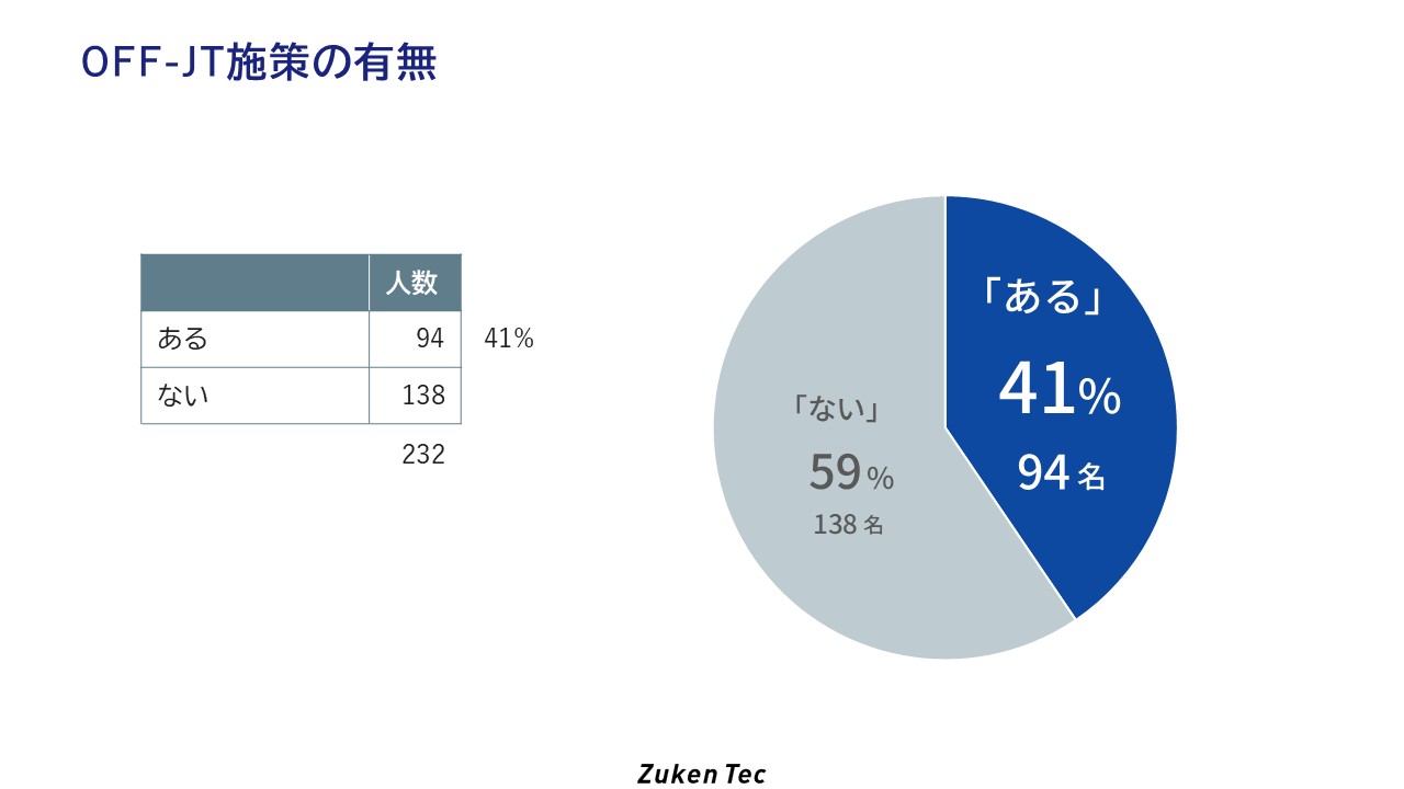 OFF-JT施策の有無