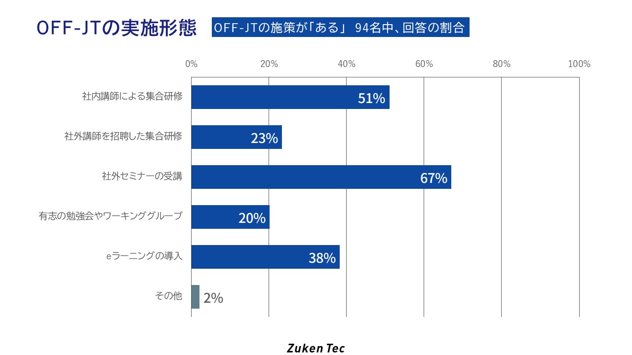 OFF-JTの実施形態