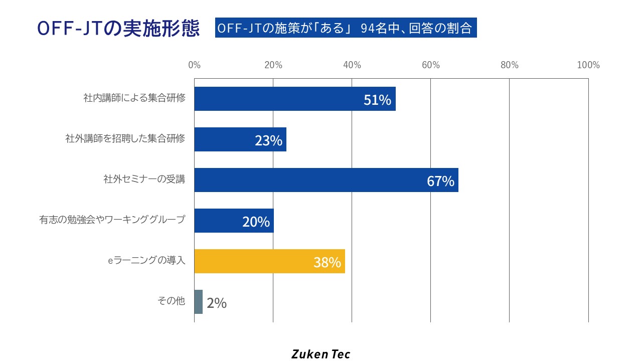 OFF-JTの実施形態